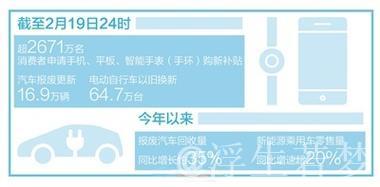 数码产品国补“满月” 超2671万名消费者参与 数码产品国补“满月” 超2671万名消费者参与